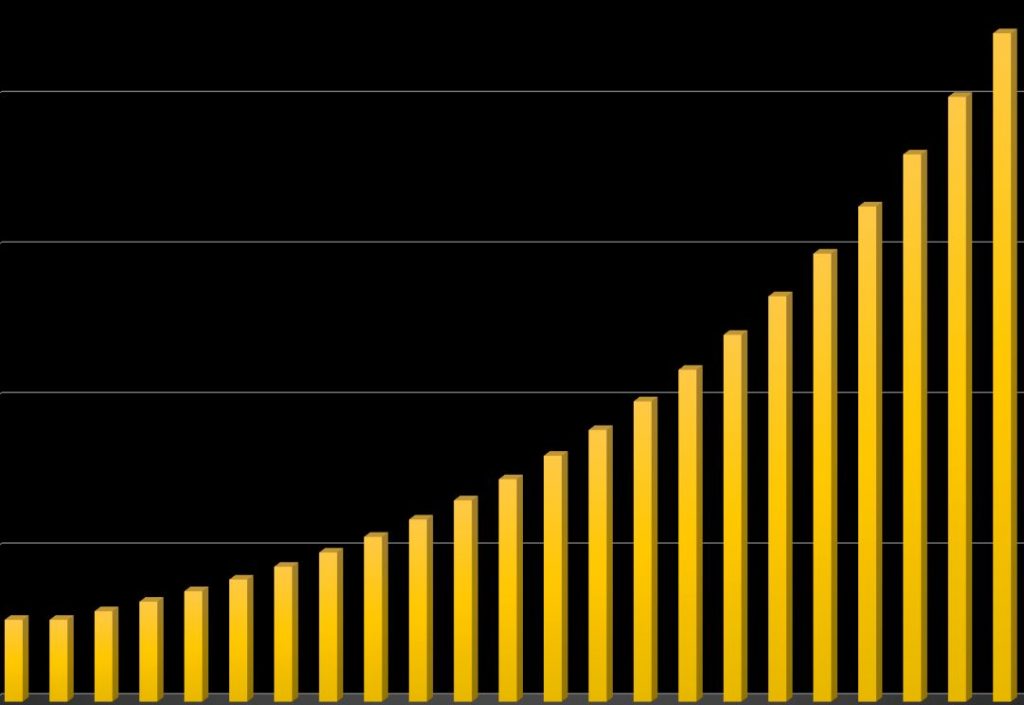 Graf med exponentiell tillväxt